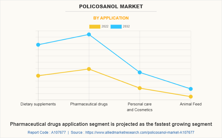 Policosanol Market by Application
