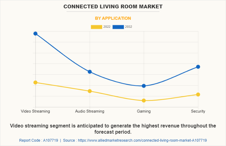 Connected Living Room Market by Application