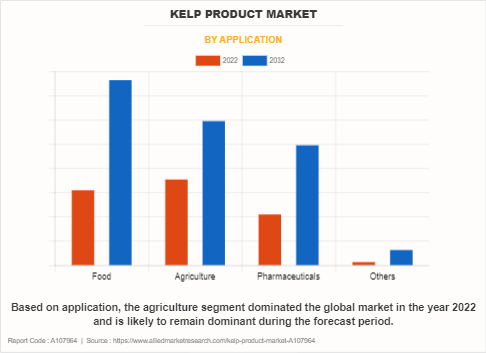 Kelp Product Market by Application