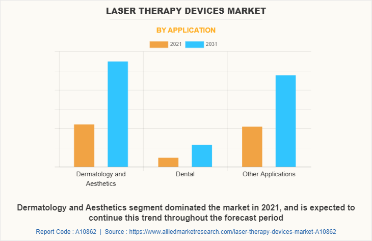 Laser Therapy Devices Market by Application