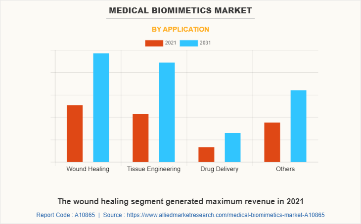Medical Biomimetics Market by Application