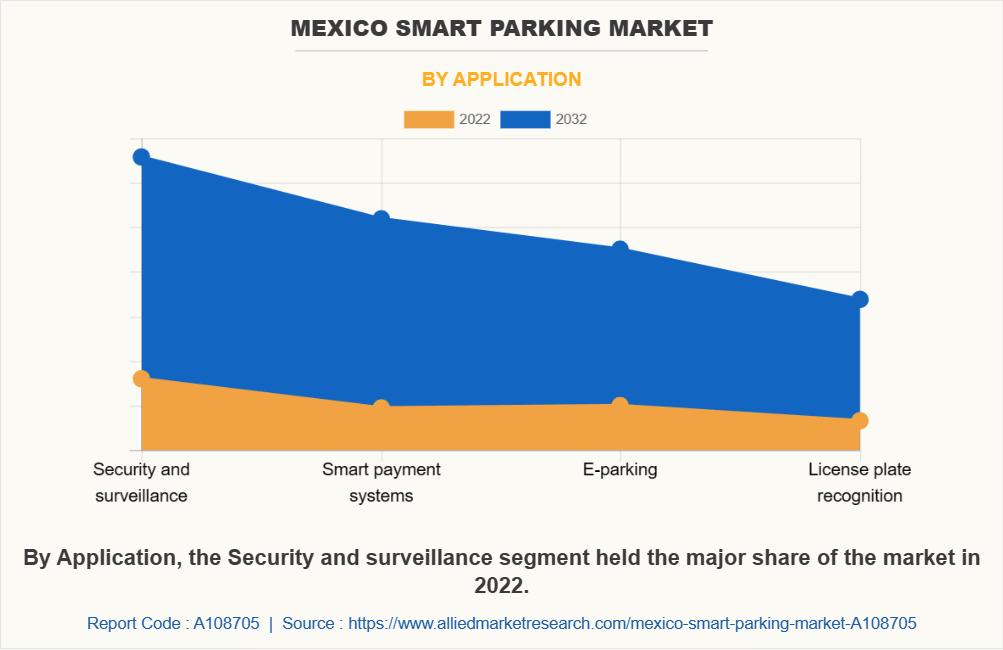 Mexico Smart Parking Market by Application