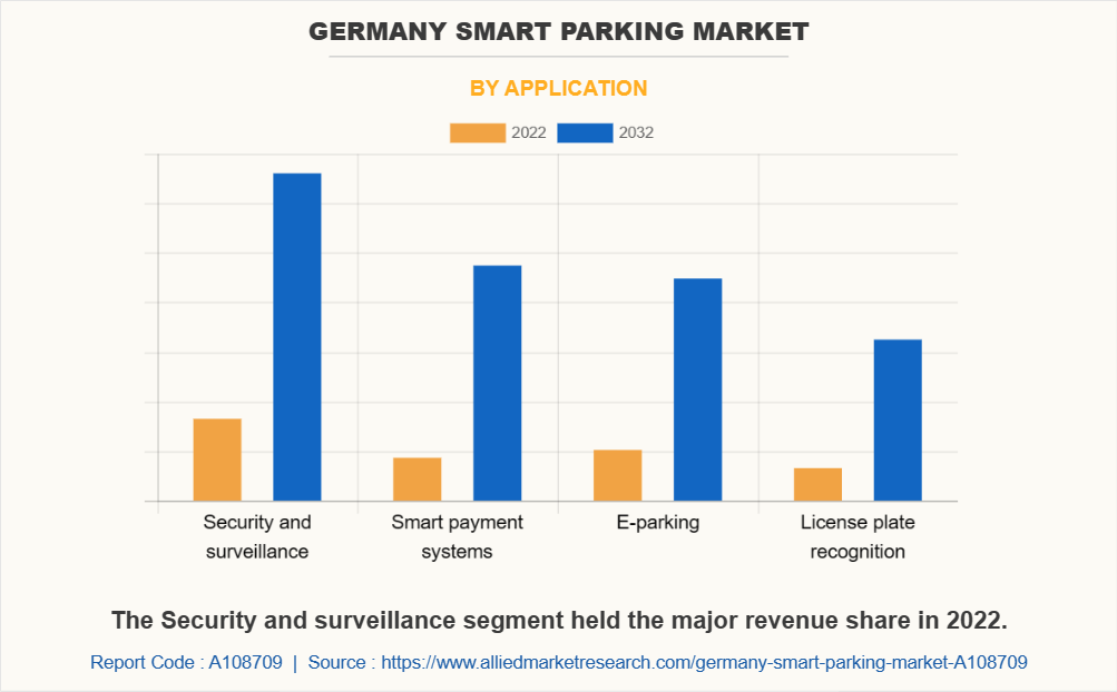 Germany Smart Parking Market by Application