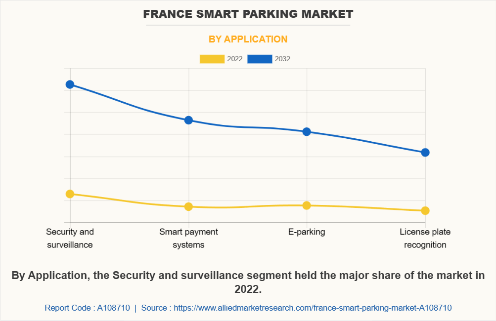 France Smart Parking Market by Application