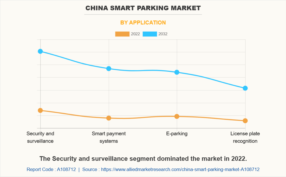 China Smart Parking Market by Application