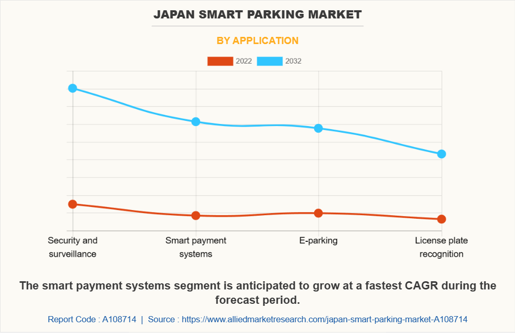 Japan Smart Parking Market by Application