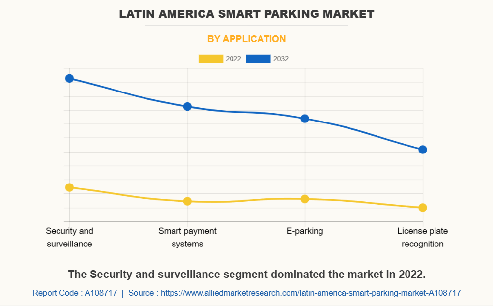 Latin America Smart Parking Market by Application