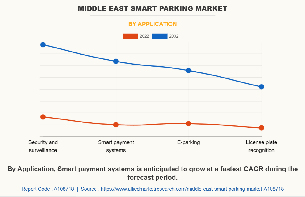 Middle East Smart Parking Market by Application
