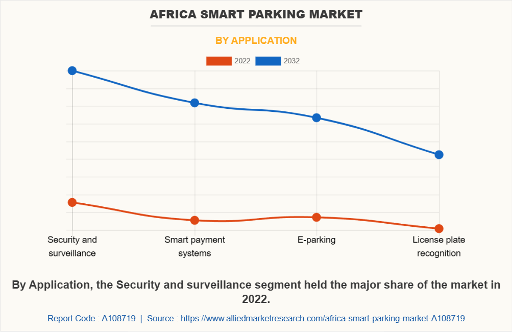 Africa Smart Parking Market by Application
