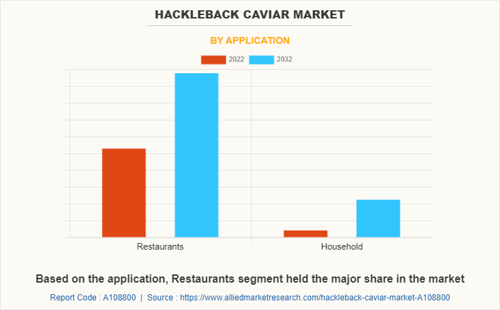 Hackleback Caviar Market by Application