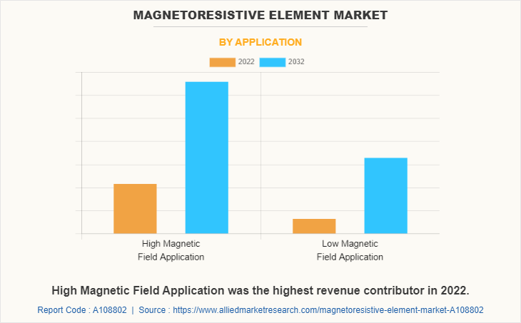 Magnetoresistive Element Market by Application