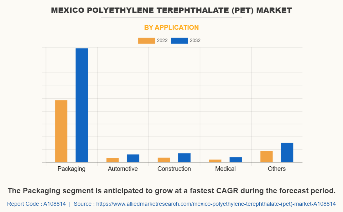 Mexico Polyethylene Terephthalate (PET) Market by Application