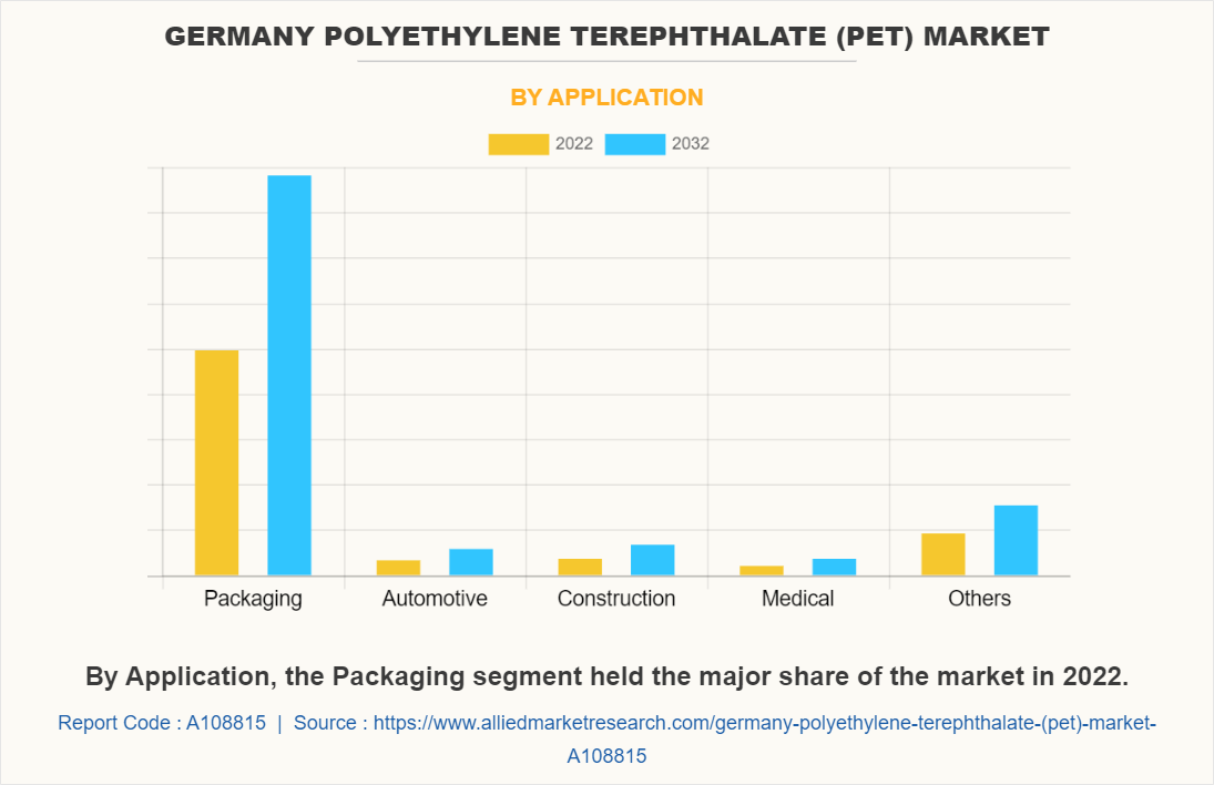 Germany Polyethylene Terephthalate (PET) Market by Application