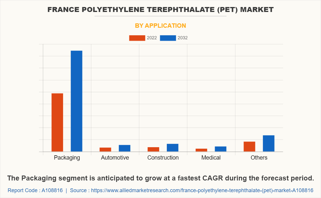 France Polyethylene Terephthalate (PET) Market by Application