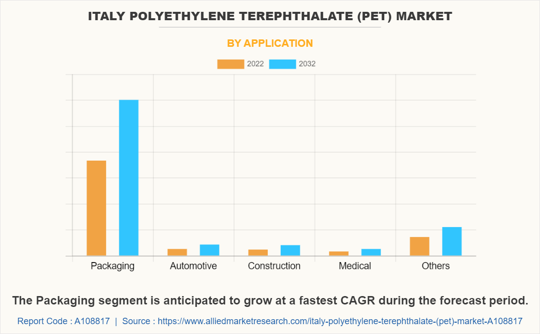 Italy Polyethylene Terephthalate (PET) Market by Application