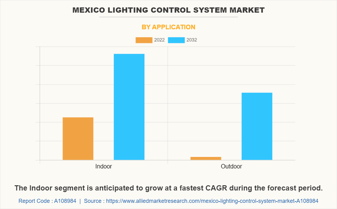 Mexico Lighting Control System Market by Application
