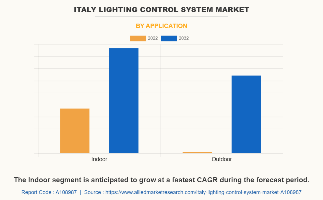 Italy Lighting Control System Market by Application