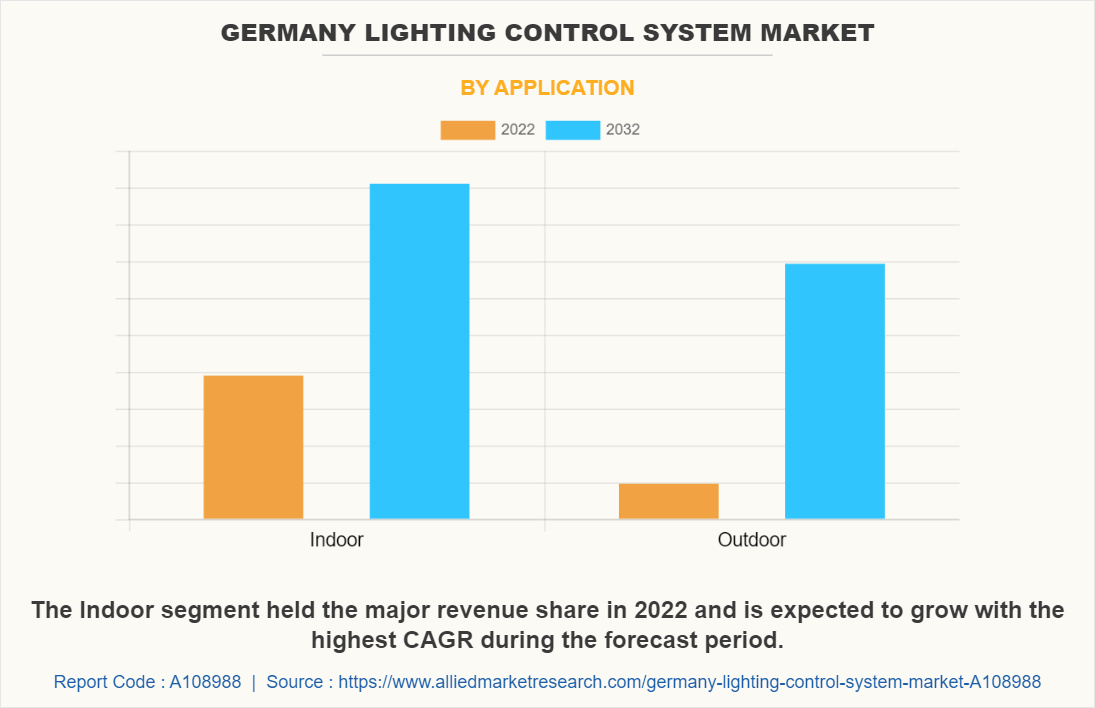 Germany Lighting Control System Market by Application