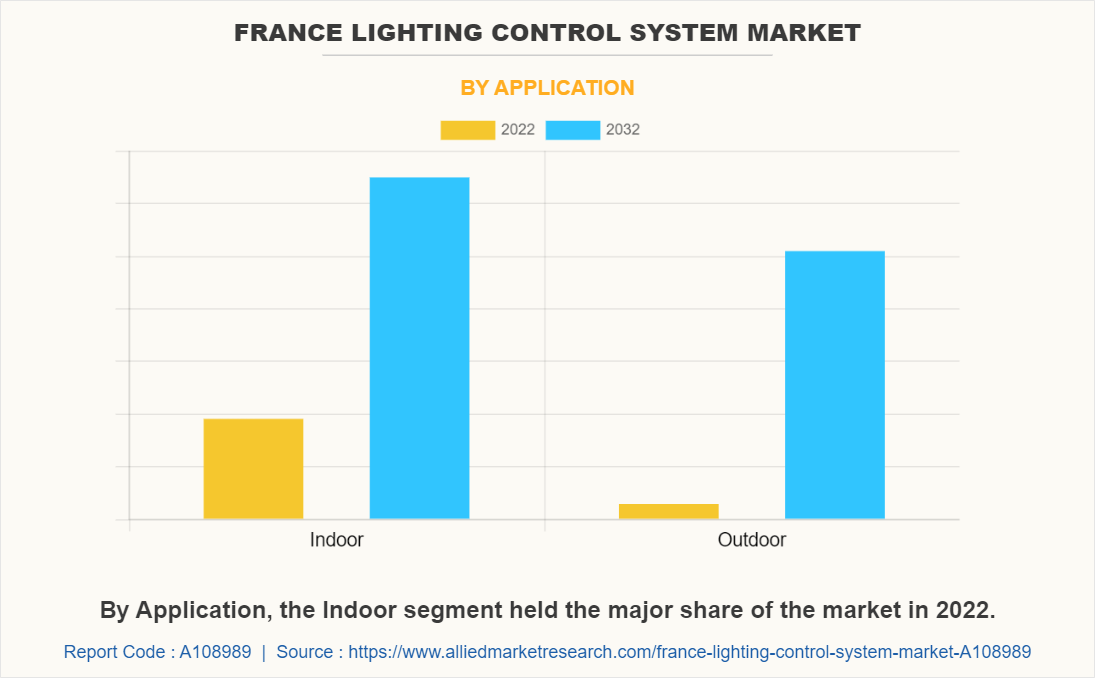 France Lighting Control System Market by Application