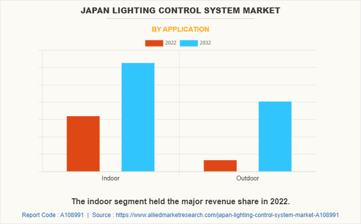 Japan Lighting Control System Market by Application