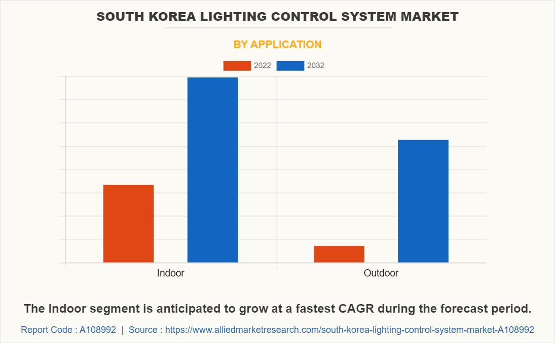 South Korea Lighting Control System Market by Application