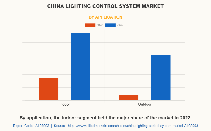 China Lighting Control System Market by Application
