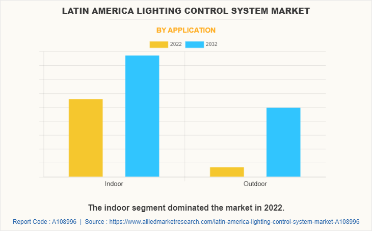Latin America Lighting Control System Market by Application