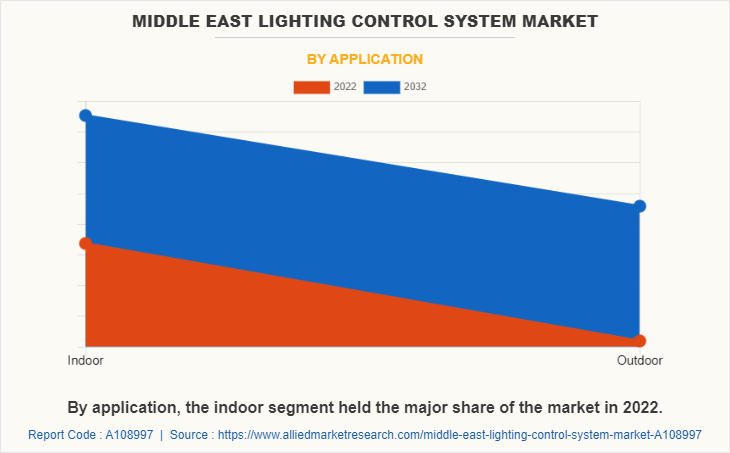 Middle East Lighting Control System Market by Application