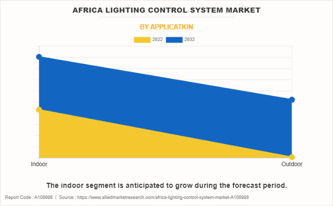 Africa Lighting Control System Market by Application