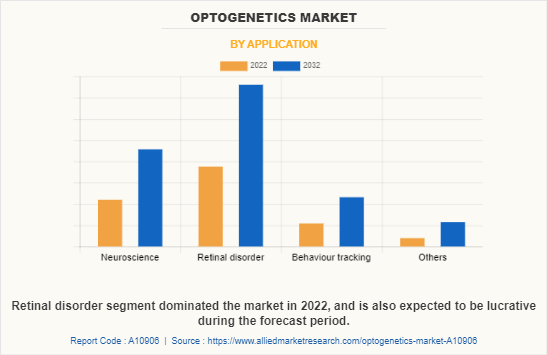 Optogenetics Market by Application