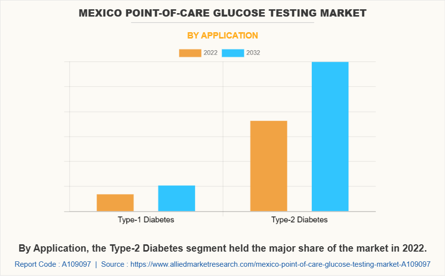 Mexico Point-of-Care Glucose Testing Market by Application