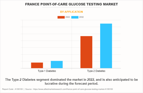 France Point-of-Care Glucose Testing Market by Application