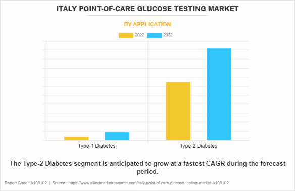 Italy Point-of-Care Glucose Testing Market by Application