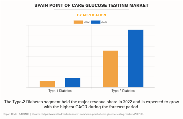 Spain Point-of-Care Glucose Testing Market by Application