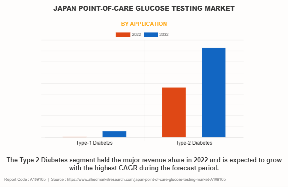 Japan Point-of-Care Glucose Testing Market by Application