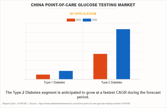 China Point-of-Care Glucose Testing Market by Application