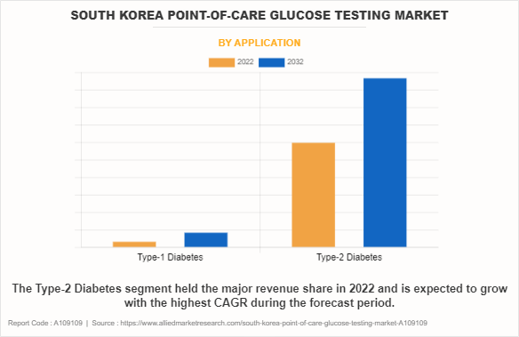 South Korea Point-of-Care Glucose Testing Market by Application