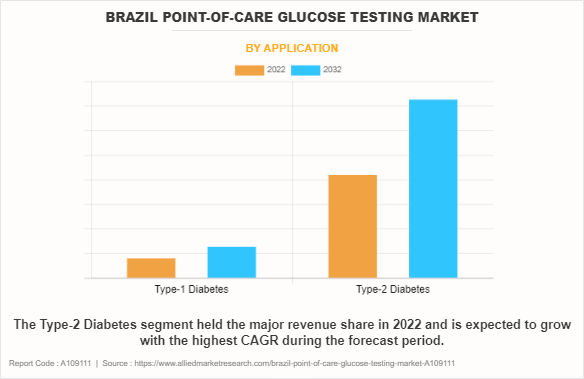 Brazil Point-of-Care Glucose Testing Market by Application