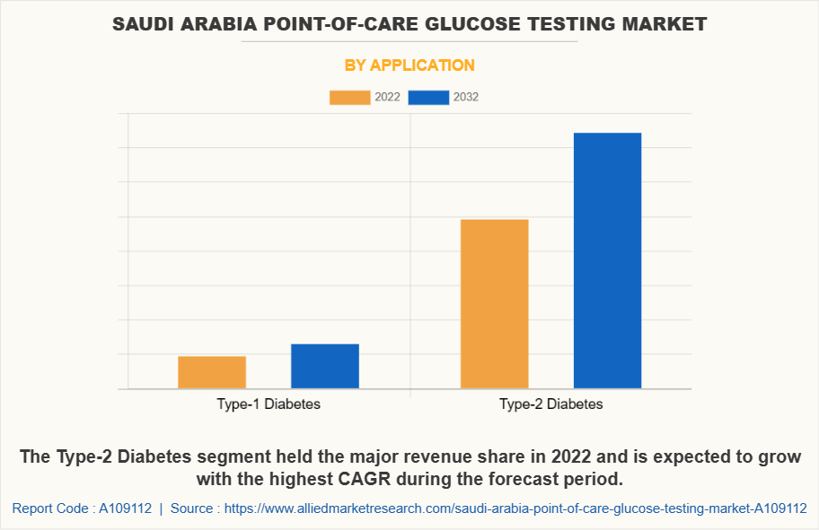 Saudi Arabia Point-of-Care Glucose Testing Market by Application