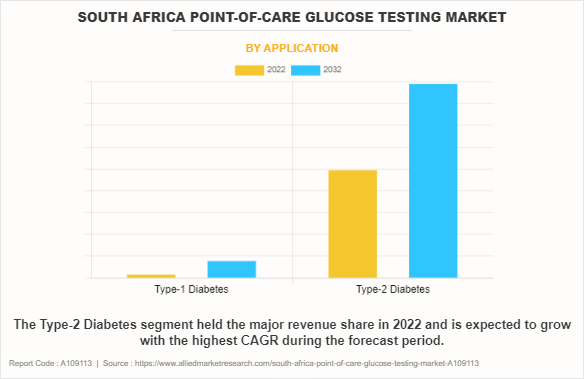 South Africa Point-of-Care Glucose Testing Market by Application