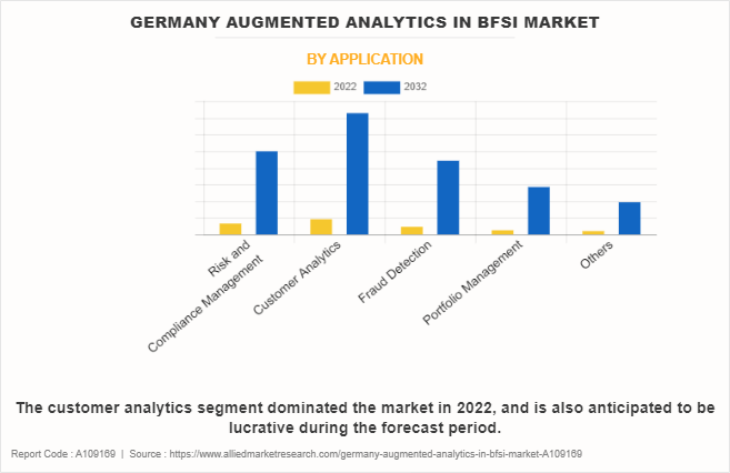 Germany Augmented Analytics in BFSI Market by Application