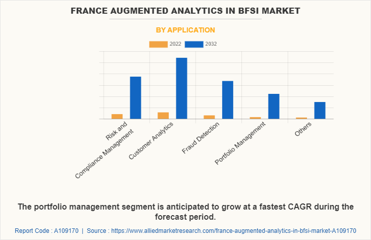 France Augmented Analytics in BFSI Market by Application