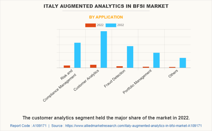 Italy Augmented Analytics in BFSI Market by Application