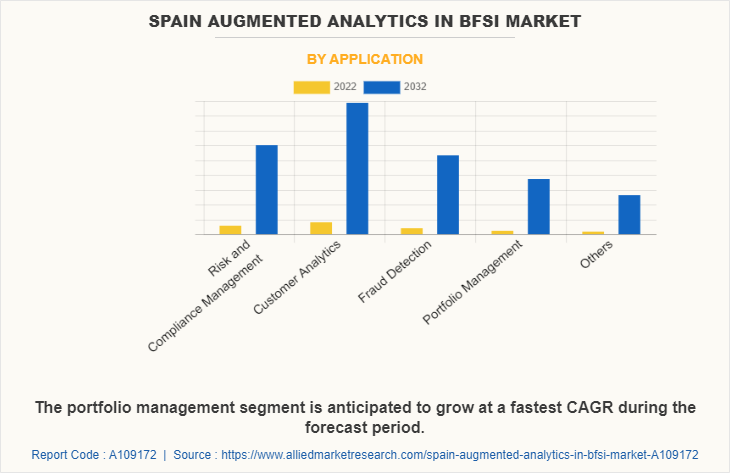Spain Augmented Analytics in BFSI Market by Application