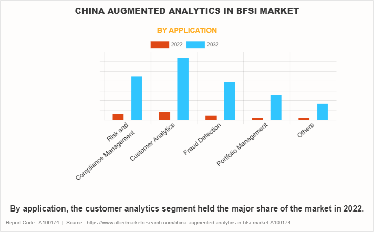 China Augmented Analytics in BFSI Market by Application