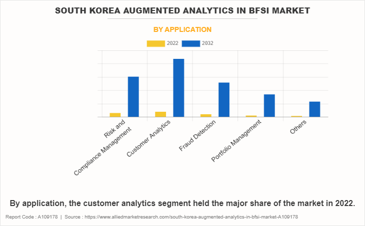 South Korea Augmented Analytics in BFSI Market by Application