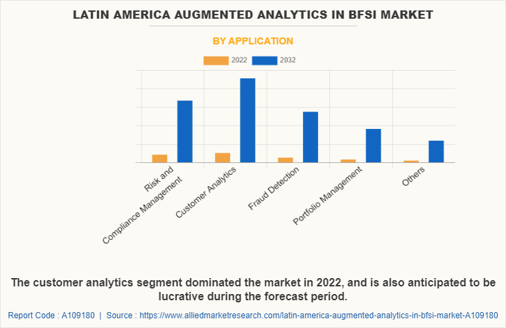 Latin America Augmented Analytics in BFSI Market by Application