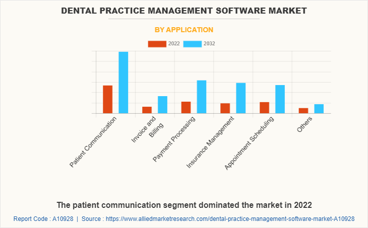 Dental Practice Management Software Market by Application