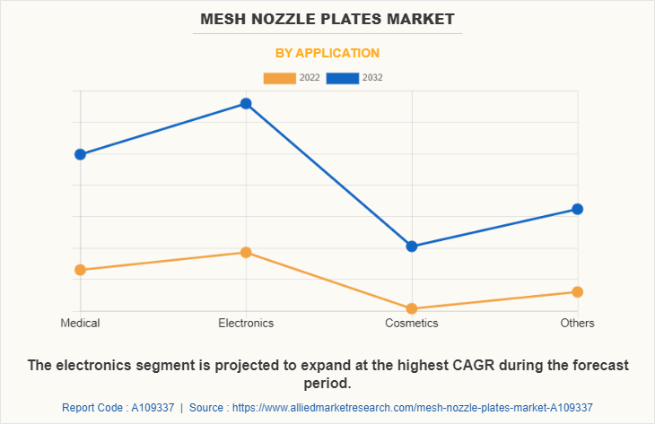 Mesh Nozzle Plates Market by Application