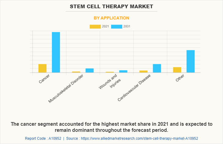 Stem cell therapy Market by Application